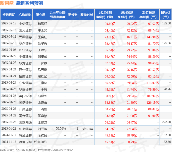 股票配资查询网址 山西证券：给予新易盛买入评级