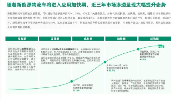 股票配资规则 从城配到城际，新能源物流车正打开下一个万亿市场